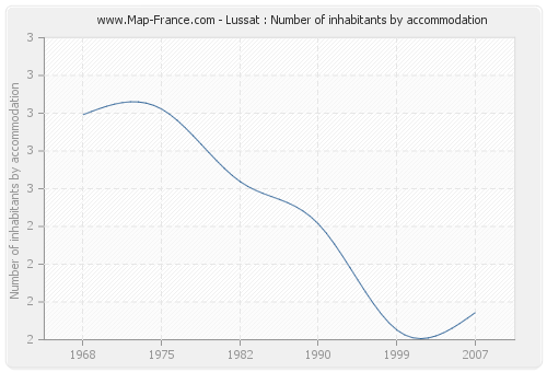 Lussat : Number of inhabitants by accommodation