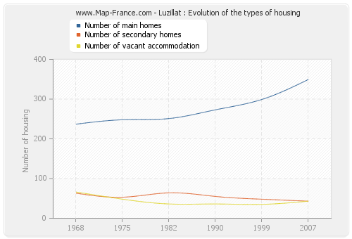 Luzillat : Evolution of the types of housing