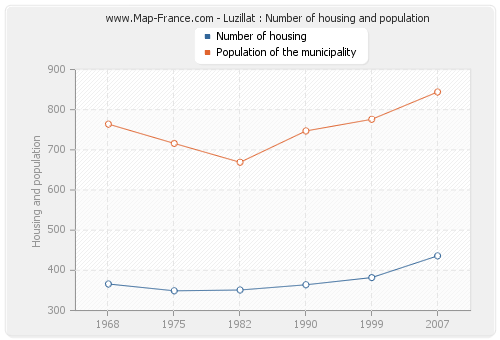 Luzillat : Number of housing and population