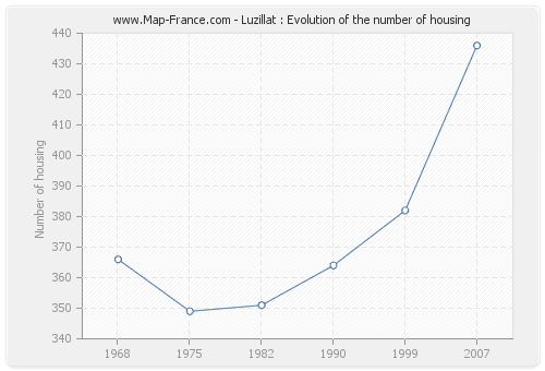 Luzillat : Evolution of the number of housing