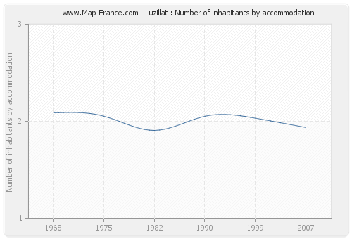 Luzillat : Number of inhabitants by accommodation