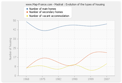 Madriat : Evolution of the types of housing