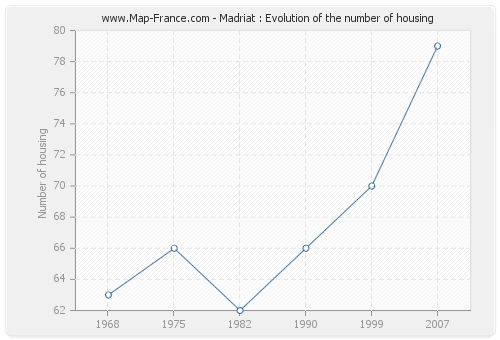 Madriat : Evolution of the number of housing