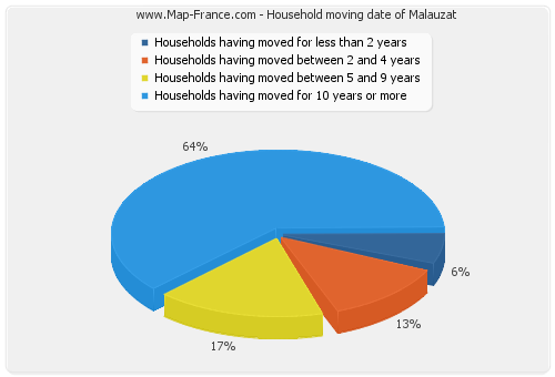 Household moving date of Malauzat