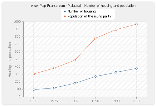 Malauzat : Number of housing and population