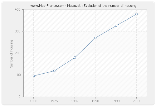 Malauzat : Evolution of the number of housing