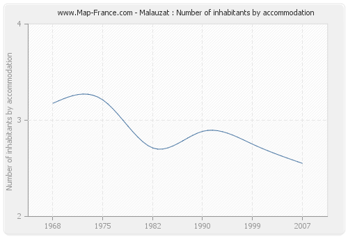Malauzat : Number of inhabitants by accommodation