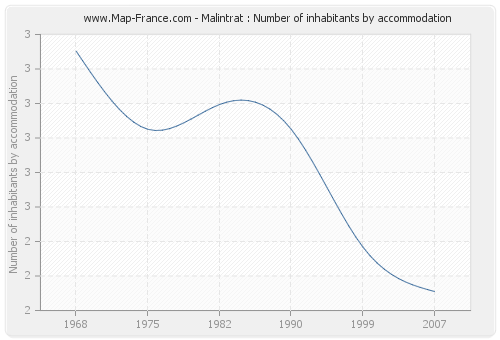 Malintrat : Number of inhabitants by accommodation