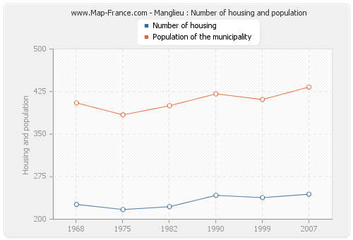 Manglieu : Number of housing and population