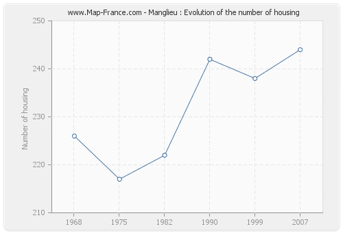 Manglieu : Evolution of the number of housing
