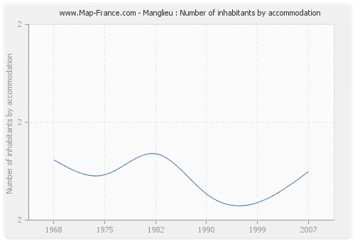 Manglieu : Number of inhabitants by accommodation