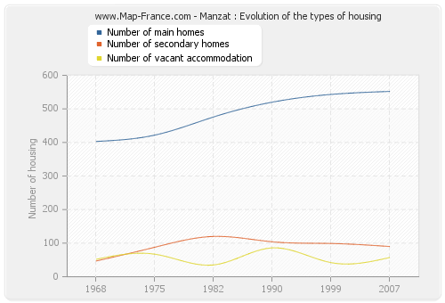 Manzat : Evolution of the types of housing