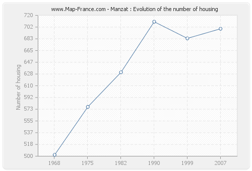 Manzat : Evolution of the number of housing