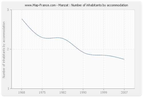 Manzat : Number of inhabitants by accommodation