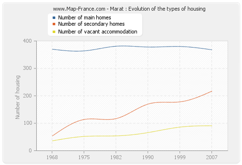 Marat : Evolution of the types of housing