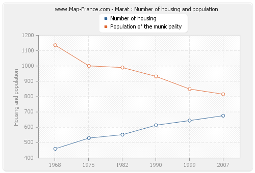 Marat : Number of housing and population