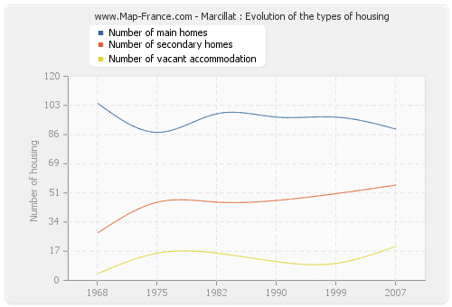 Marcillat : Evolution of the types of housing