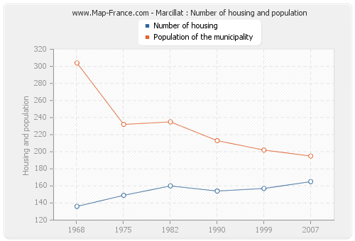 Marcillat : Number of housing and population