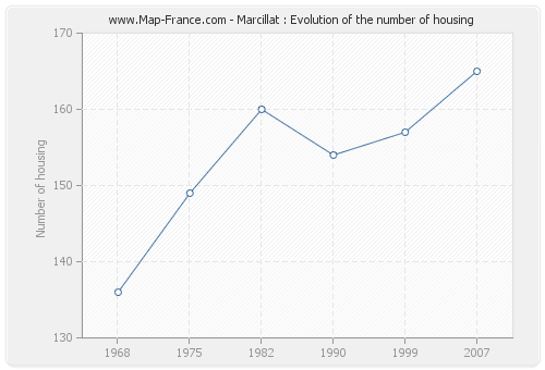Marcillat : Evolution of the number of housing