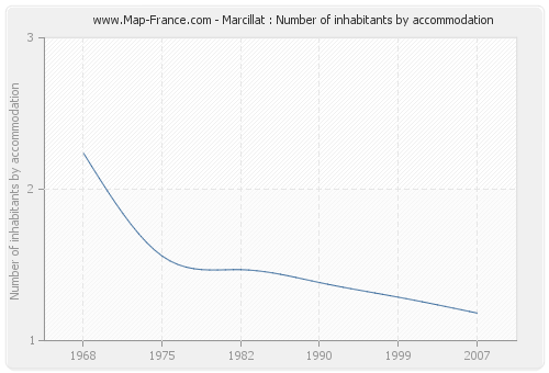 Marcillat : Number of inhabitants by accommodation