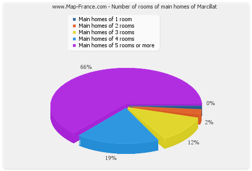 Number of rooms of main homes of Marcillat