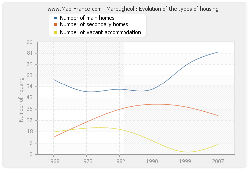 Mareugheol : Evolution of the types of housing