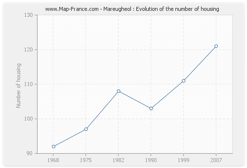 Mareugheol : Evolution of the number of housing