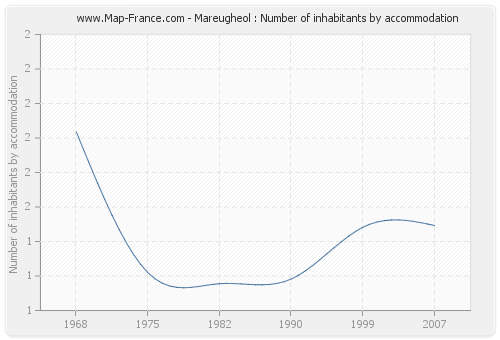 Mareugheol : Number of inhabitants by accommodation