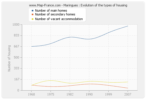 Maringues : Evolution of the types of housing