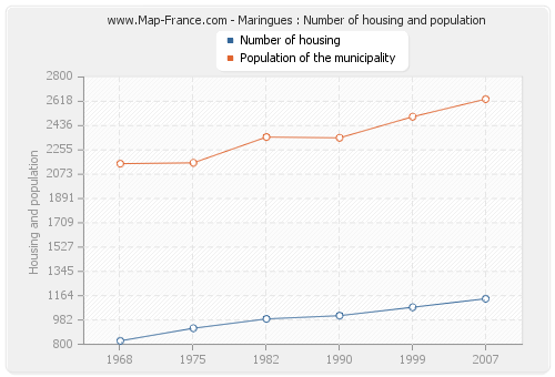 Maringues : Number of housing and population