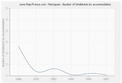 Maringues : Number of inhabitants by accommodation