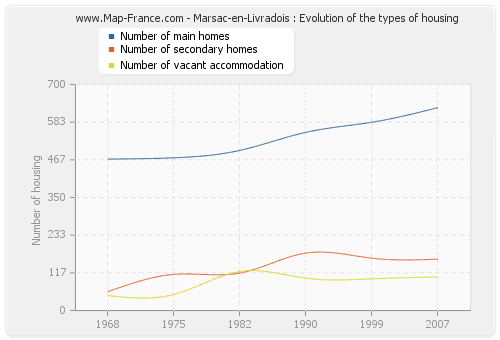 Marsac-en-Livradois : Evolution of the types of housing