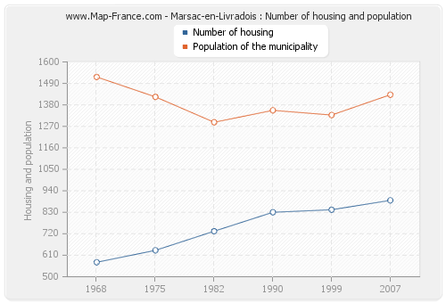 Marsac-en-Livradois : Number of housing and population
