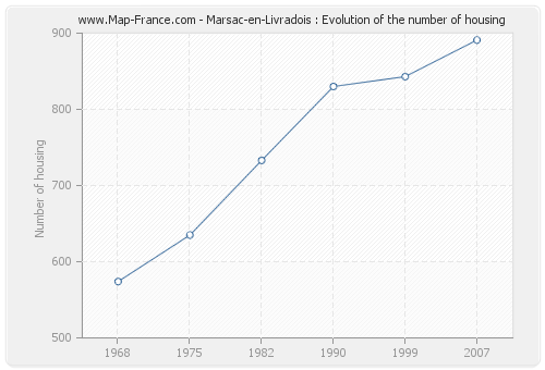 Marsac-en-Livradois : Evolution of the number of housing