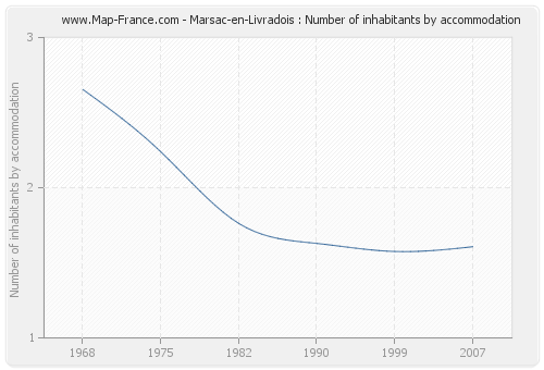 Marsac-en-Livradois : Number of inhabitants by accommodation