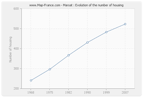 Marsat : Evolution of the number of housing