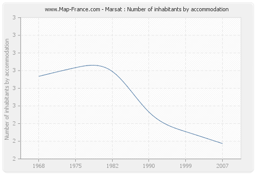 Marsat : Number of inhabitants by accommodation