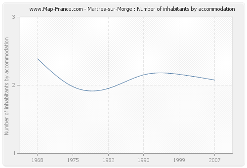 Martres-sur-Morge : Number of inhabitants by accommodation