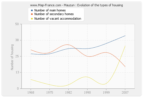 Mauzun : Evolution of the types of housing