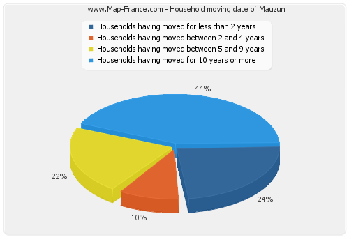 Household moving date of Mauzun