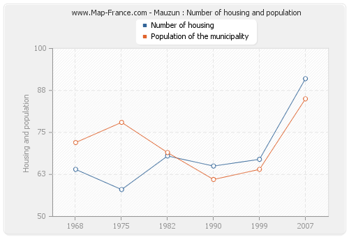 Mauzun : Number of housing and population