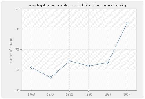 Mauzun : Evolution of the number of housing