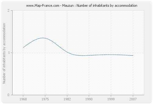 Mauzun : Number of inhabitants by accommodation