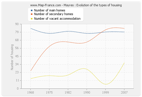 Mayres : Evolution of the types of housing