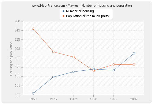 Mayres : Number of housing and population