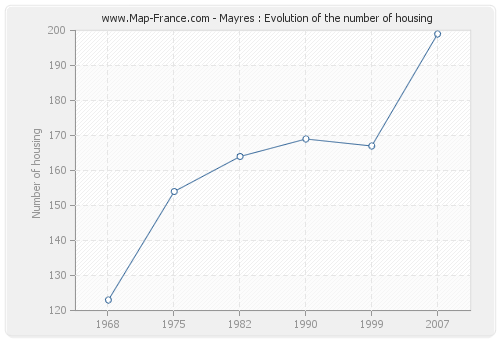 Mayres : Evolution of the number of housing