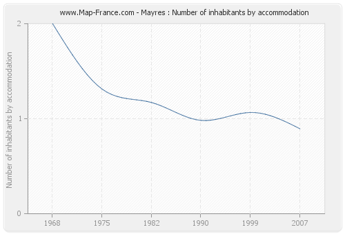 Mayres : Number of inhabitants by accommodation