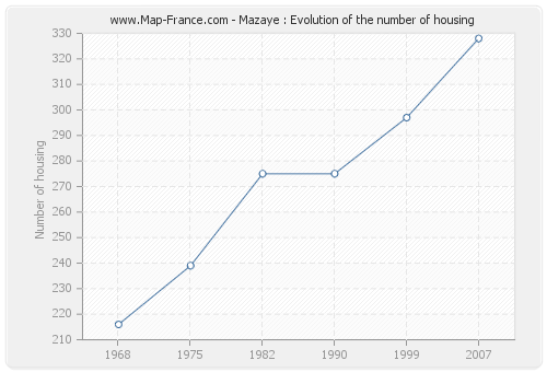 Mazaye : Evolution of the number of housing