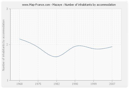 Mazaye : Number of inhabitants by accommodation