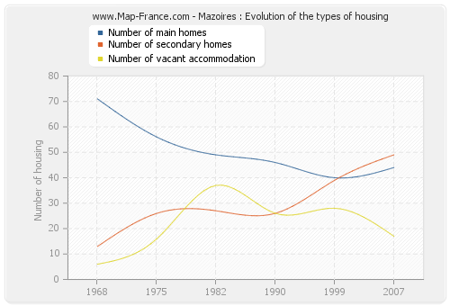 Mazoires : Evolution of the types of housing